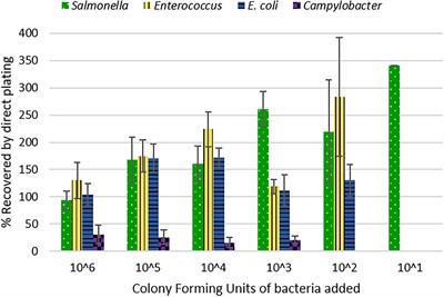 Bacterial Detection and Recovery From Poultry Litter